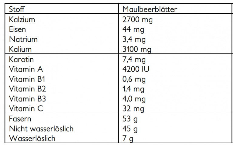 maulbeere-inhaltsstoffe